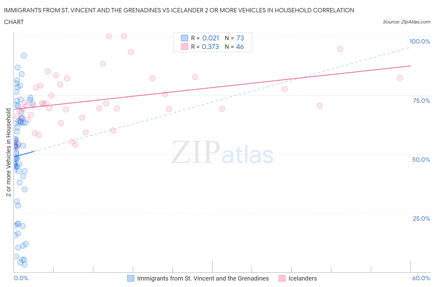 Immigrants from St. Vincent and the Grenadines vs Icelander 2 or more Vehicles in Household