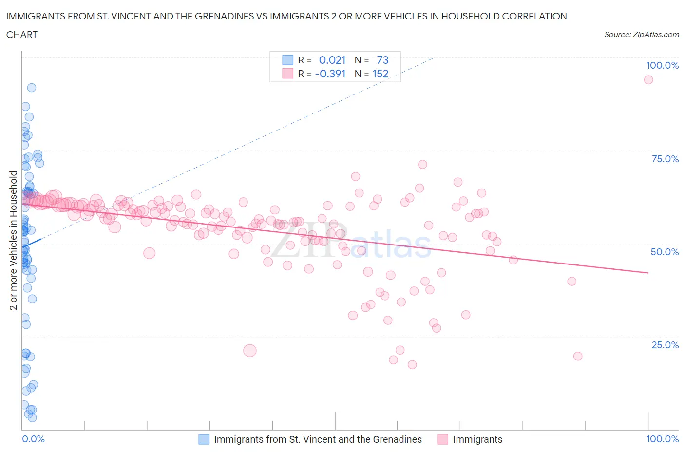 Immigrants from St. Vincent and the Grenadines vs Immigrants 2 or more Vehicles in Household