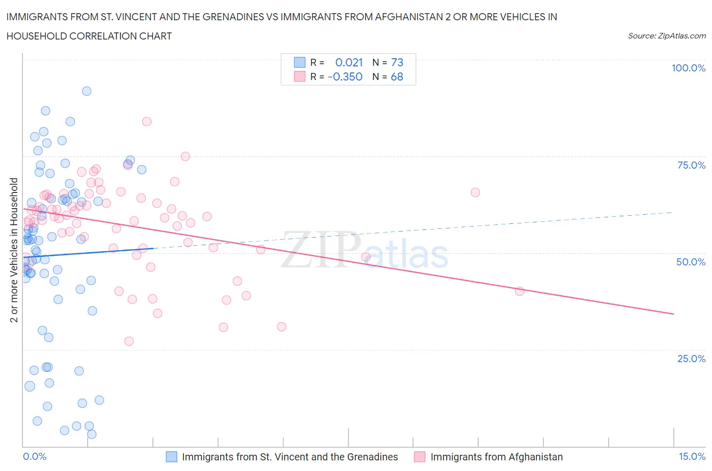 Immigrants from St. Vincent and the Grenadines vs Immigrants from Afghanistan 2 or more Vehicles in Household