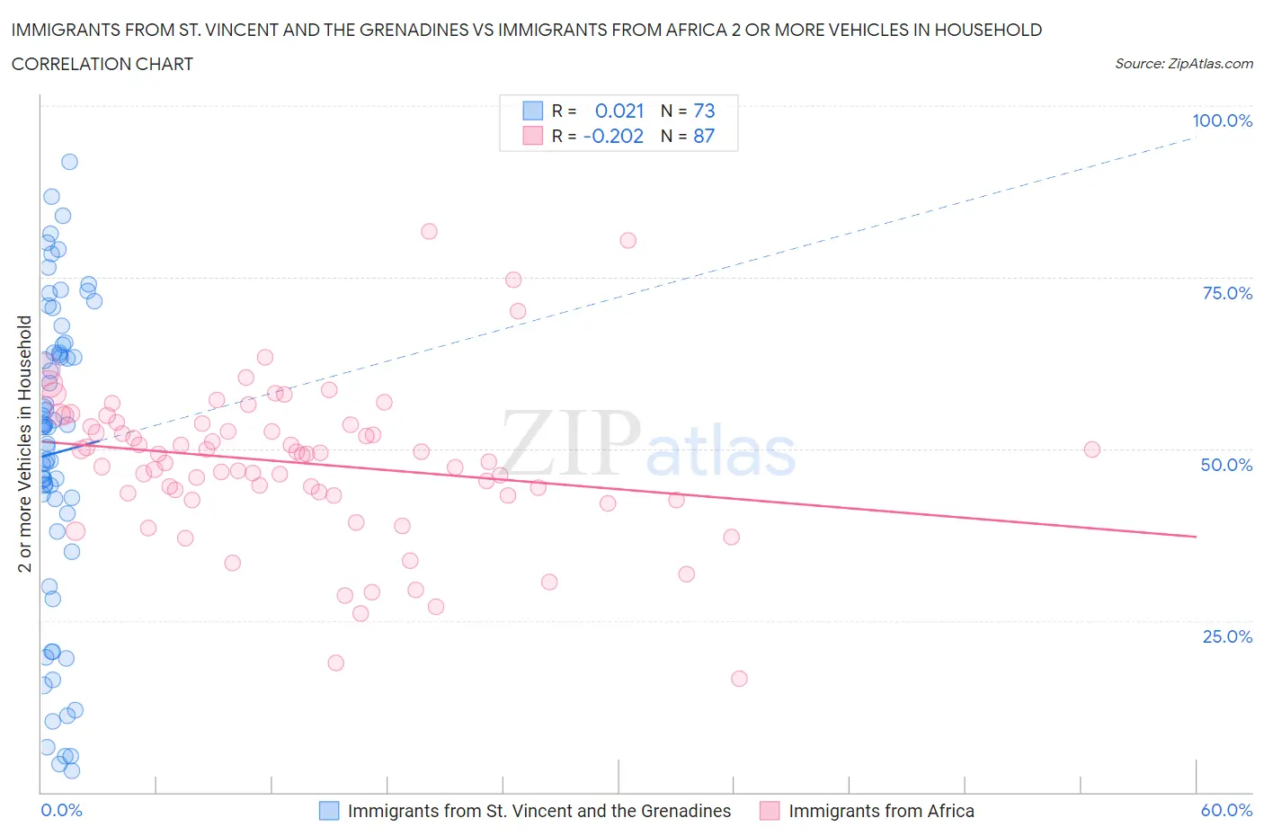 Immigrants from St. Vincent and the Grenadines vs Immigrants from Africa 2 or more Vehicles in Household