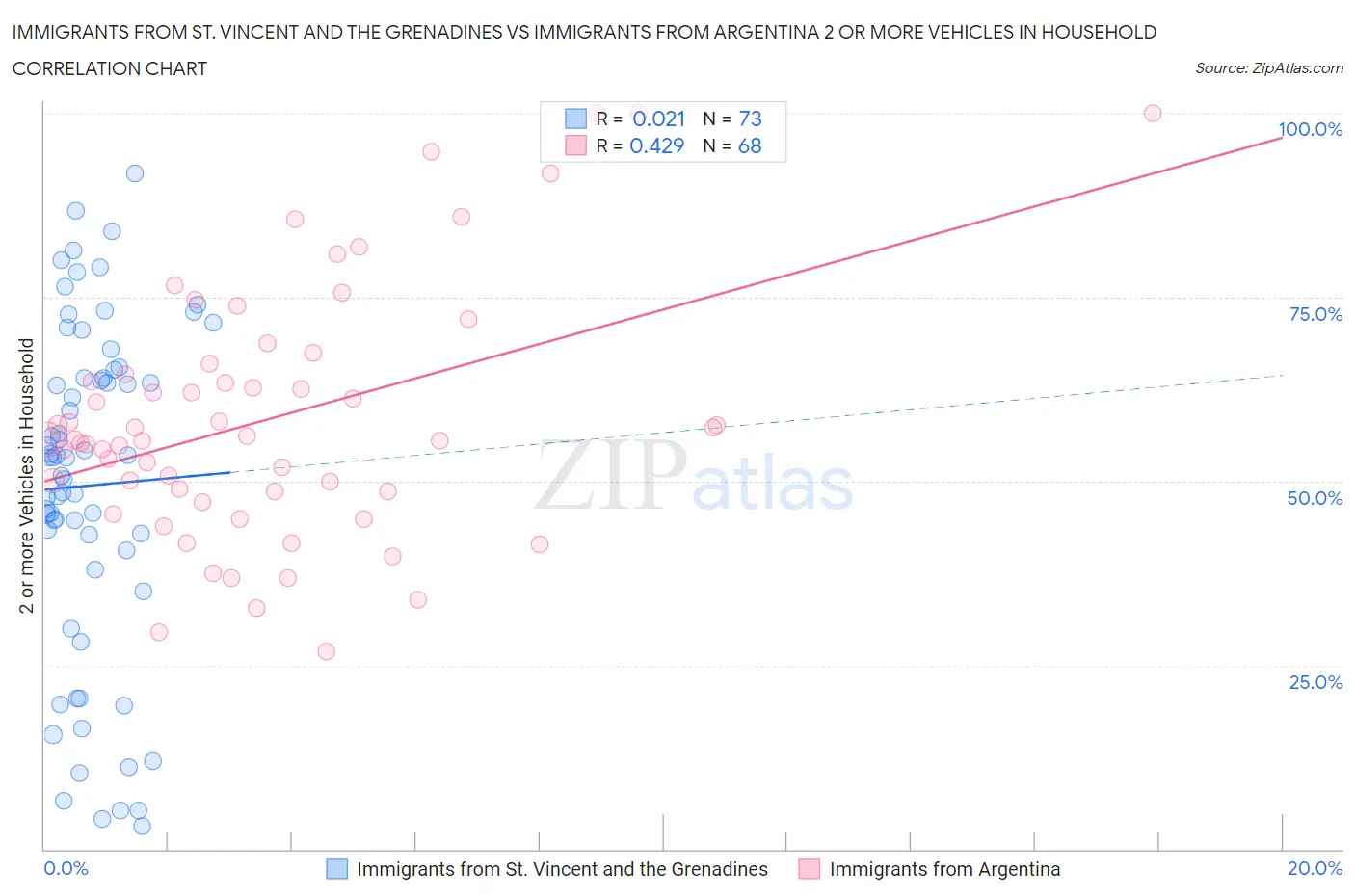 Immigrants from St. Vincent and the Grenadines vs Immigrants from Argentina 2 or more Vehicles in Household