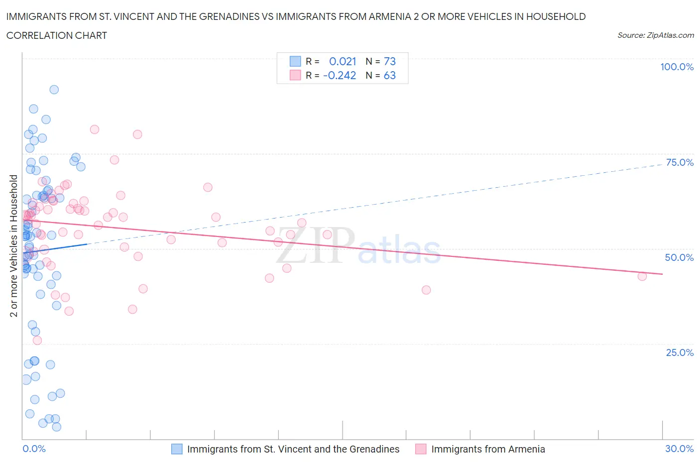 Immigrants from St. Vincent and the Grenadines vs Immigrants from Armenia 2 or more Vehicles in Household