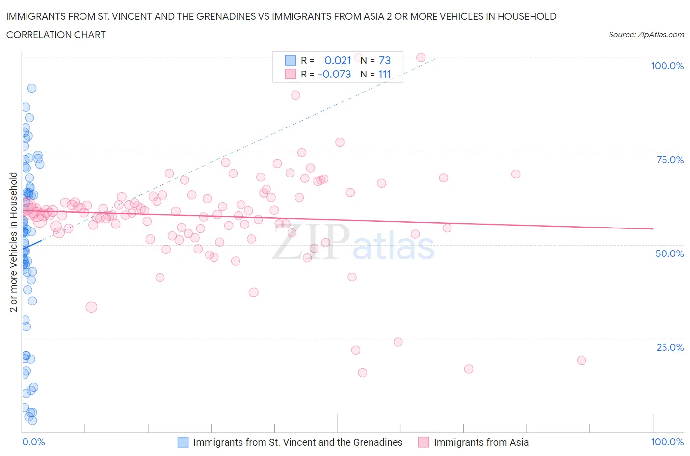 Immigrants from St. Vincent and the Grenadines vs Immigrants from Asia 2 or more Vehicles in Household