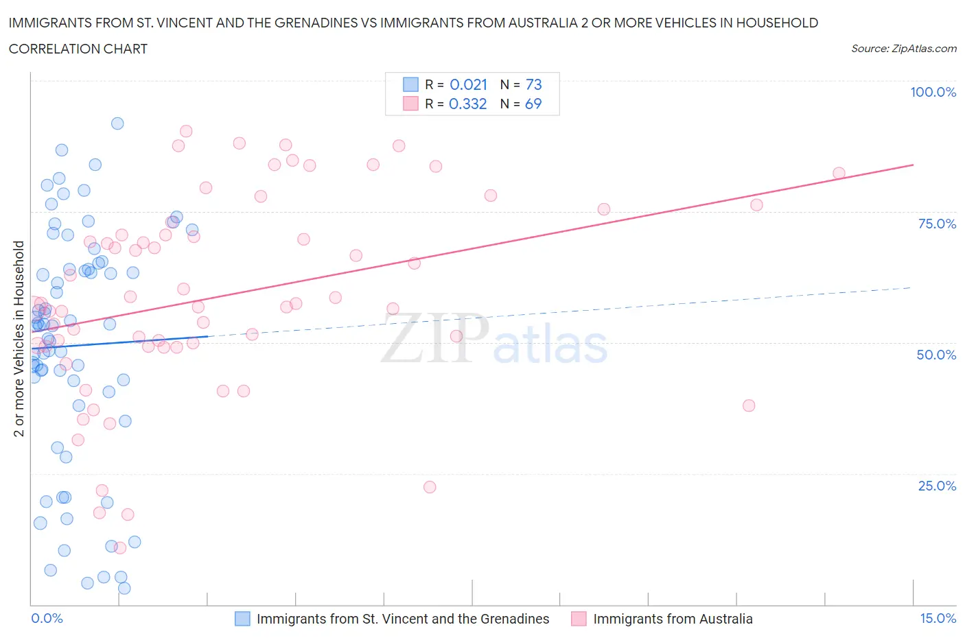 Immigrants from St. Vincent and the Grenadines vs Immigrants from Australia 2 or more Vehicles in Household