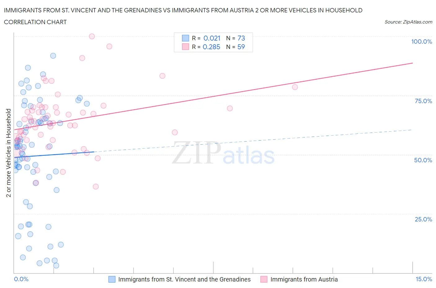 Immigrants from St. Vincent and the Grenadines vs Immigrants from Austria 2 or more Vehicles in Household