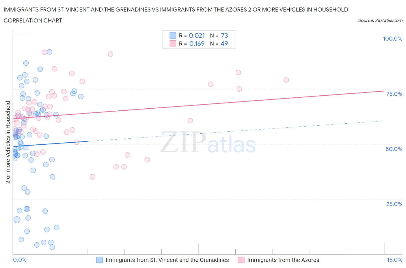 Immigrants from St. Vincent and the Grenadines vs Immigrants from the Azores 2 or more Vehicles in Household