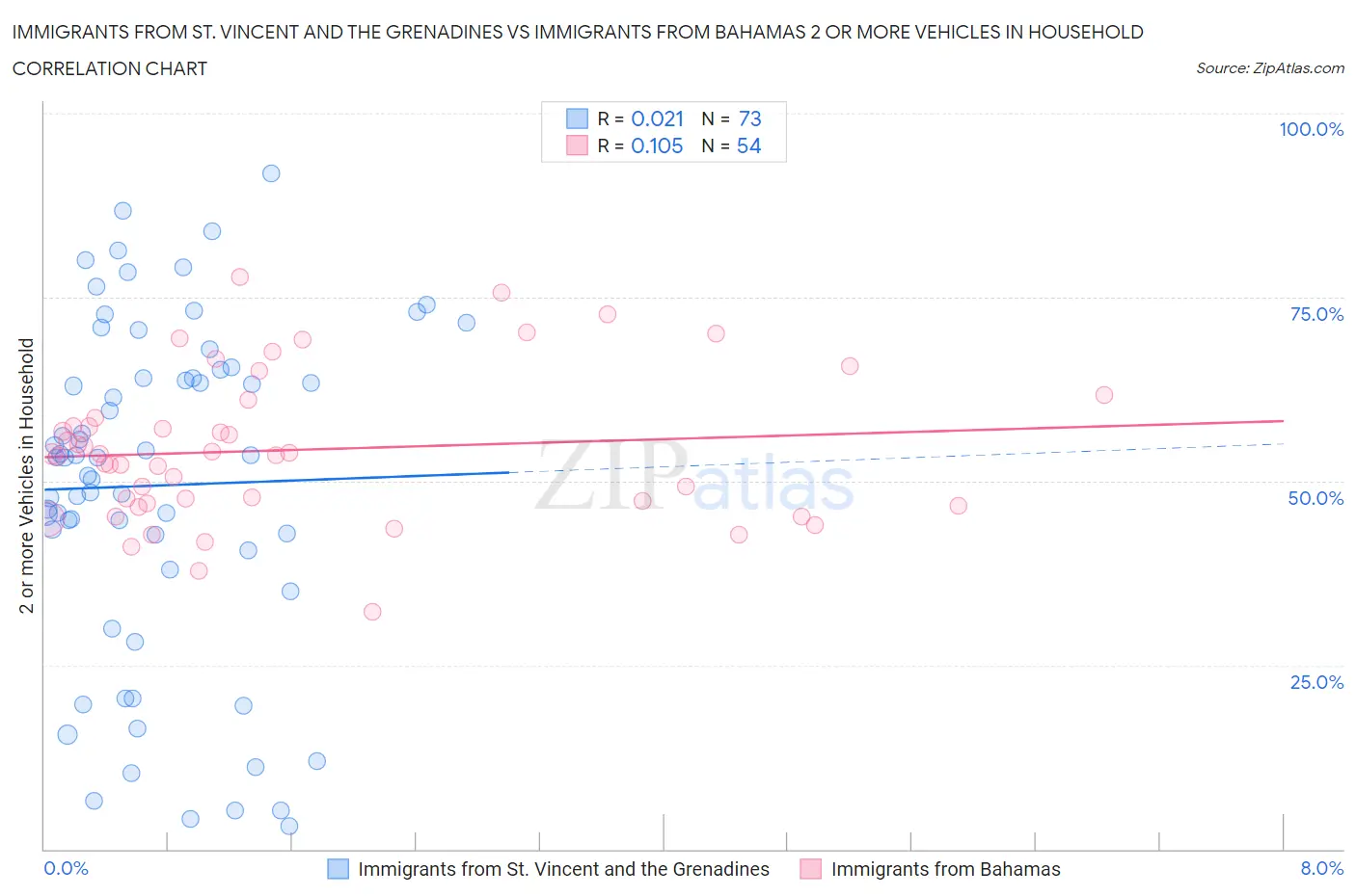 Immigrants from St. Vincent and the Grenadines vs Immigrants from Bahamas 2 or more Vehicles in Household