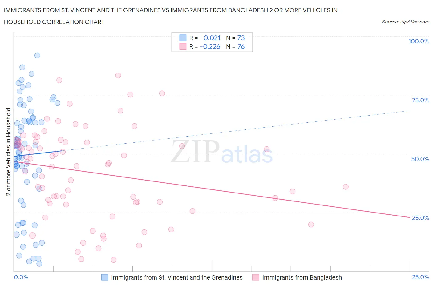 Immigrants from St. Vincent and the Grenadines vs Immigrants from Bangladesh 2 or more Vehicles in Household