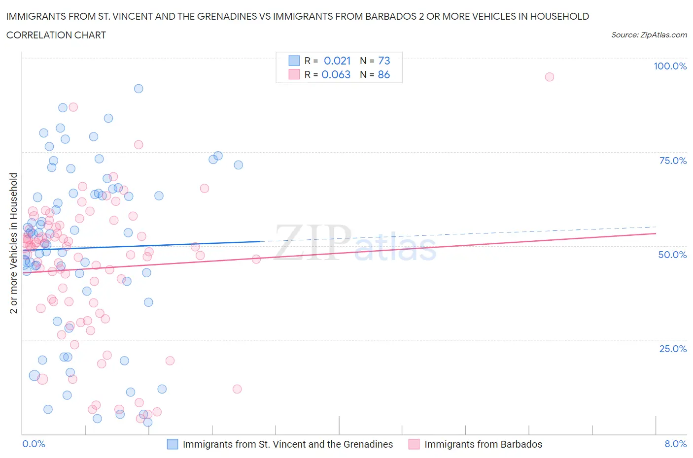 Immigrants from St. Vincent and the Grenadines vs Immigrants from Barbados 2 or more Vehicles in Household