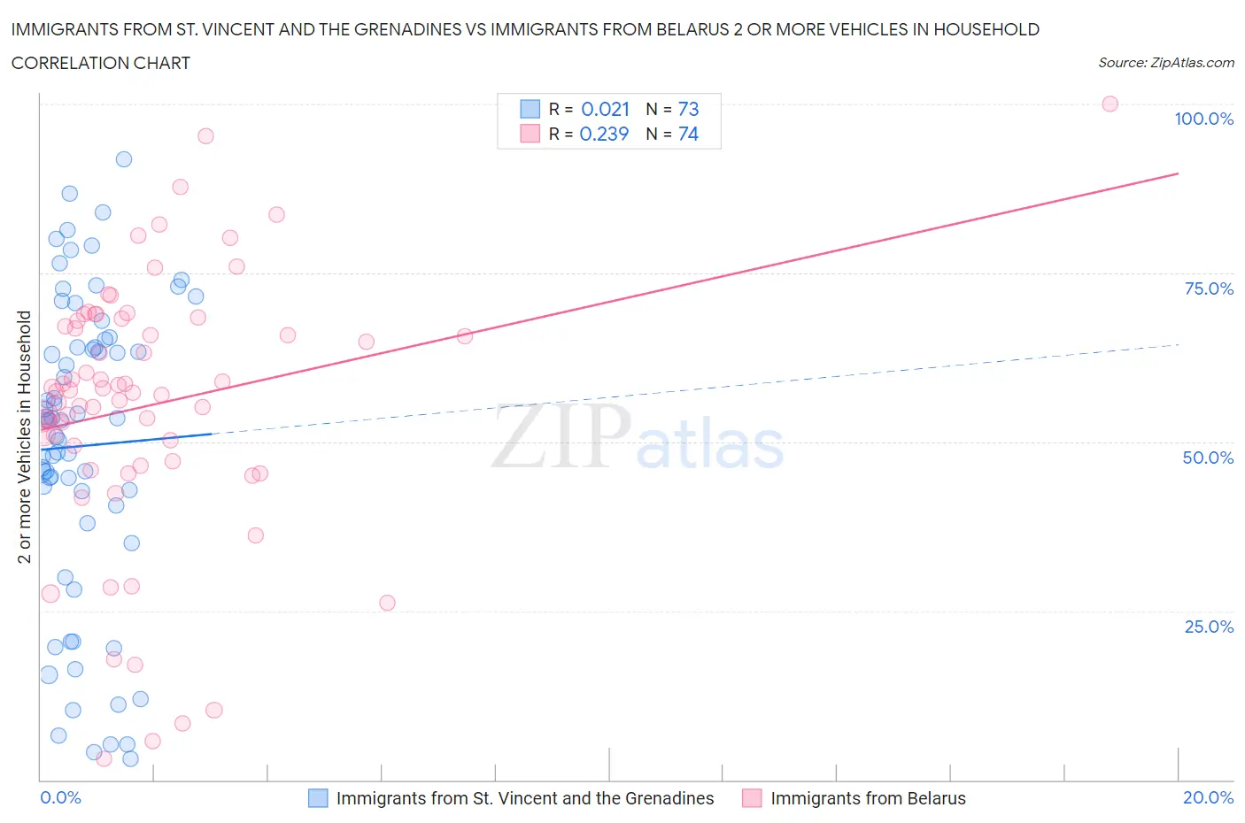 Immigrants from St. Vincent and the Grenadines vs Immigrants from Belarus 2 or more Vehicles in Household