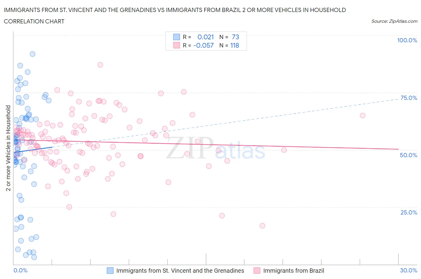 Immigrants from St. Vincent and the Grenadines vs Immigrants from Brazil 2 or more Vehicles in Household