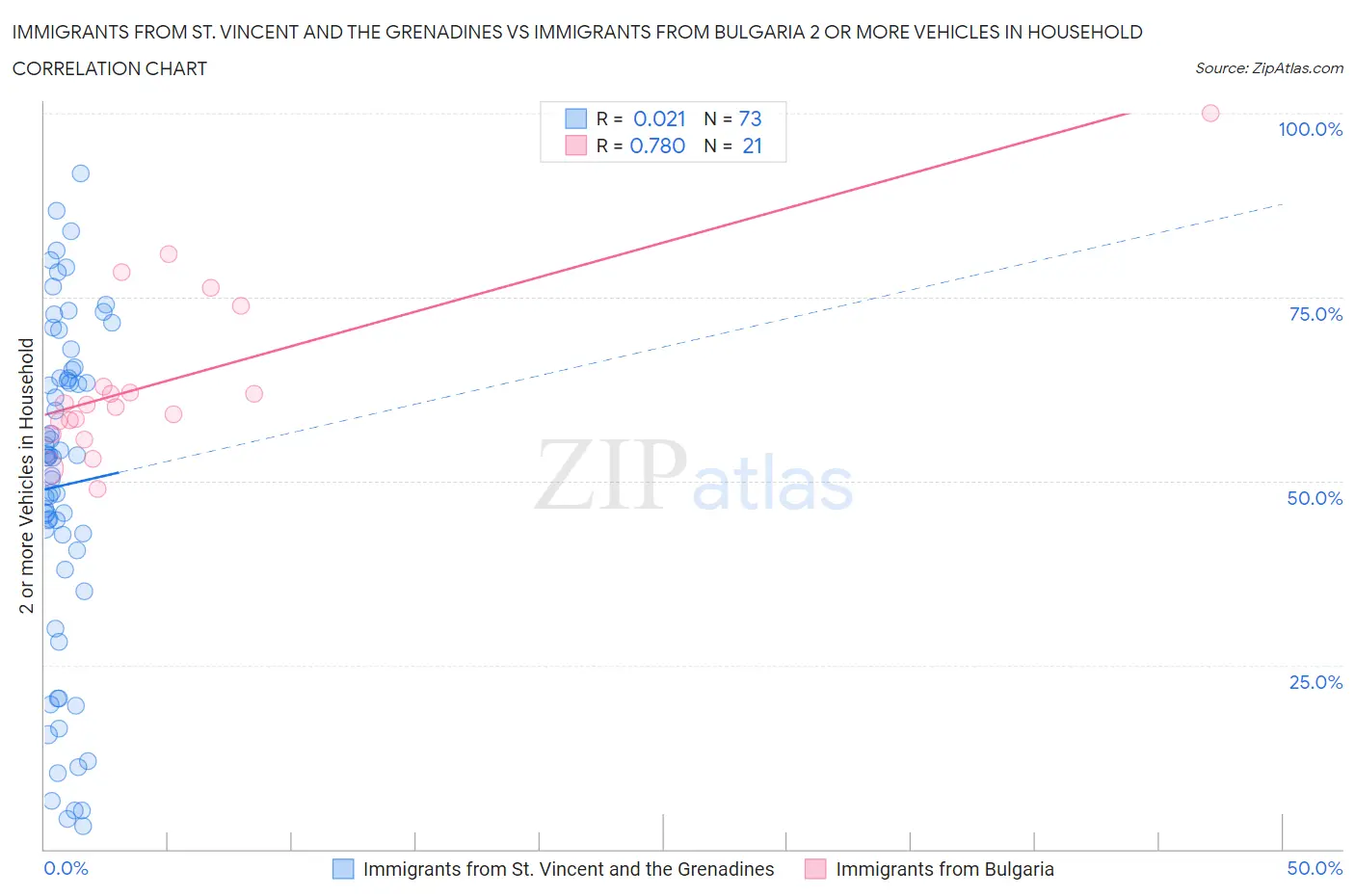 Immigrants from St. Vincent and the Grenadines vs Immigrants from Bulgaria 2 or more Vehicles in Household