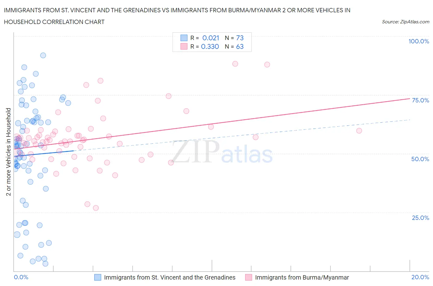 Immigrants from St. Vincent and the Grenadines vs Immigrants from Burma/Myanmar 2 or more Vehicles in Household