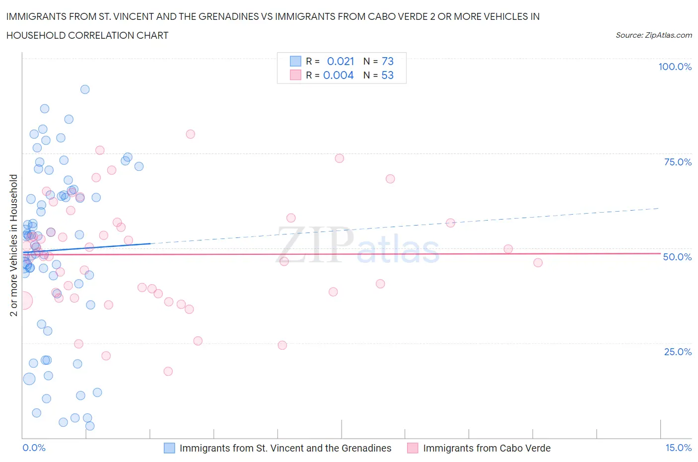 Immigrants from St. Vincent and the Grenadines vs Immigrants from Cabo Verde 2 or more Vehicles in Household