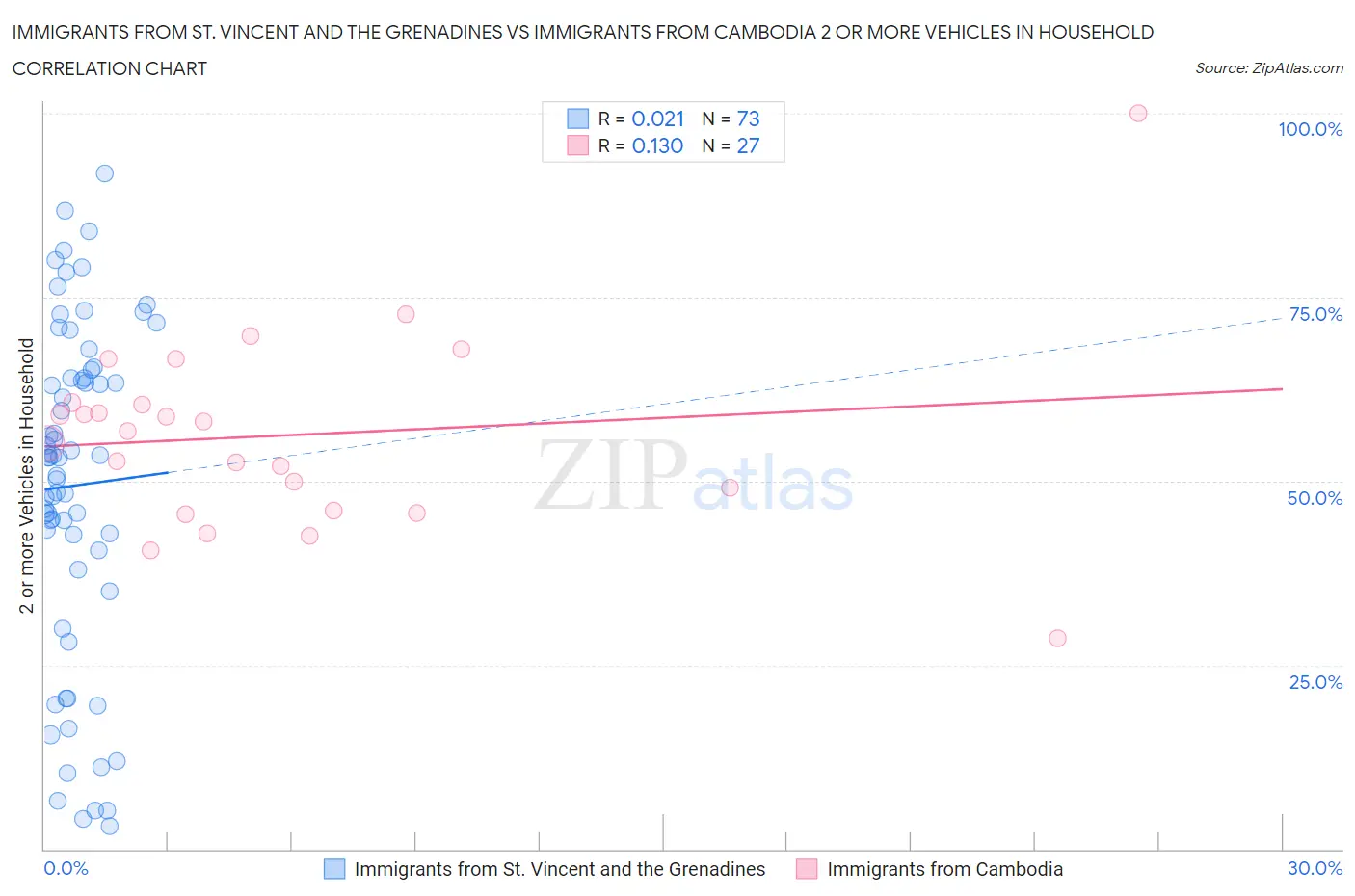 Immigrants from St. Vincent and the Grenadines vs Immigrants from Cambodia 2 or more Vehicles in Household