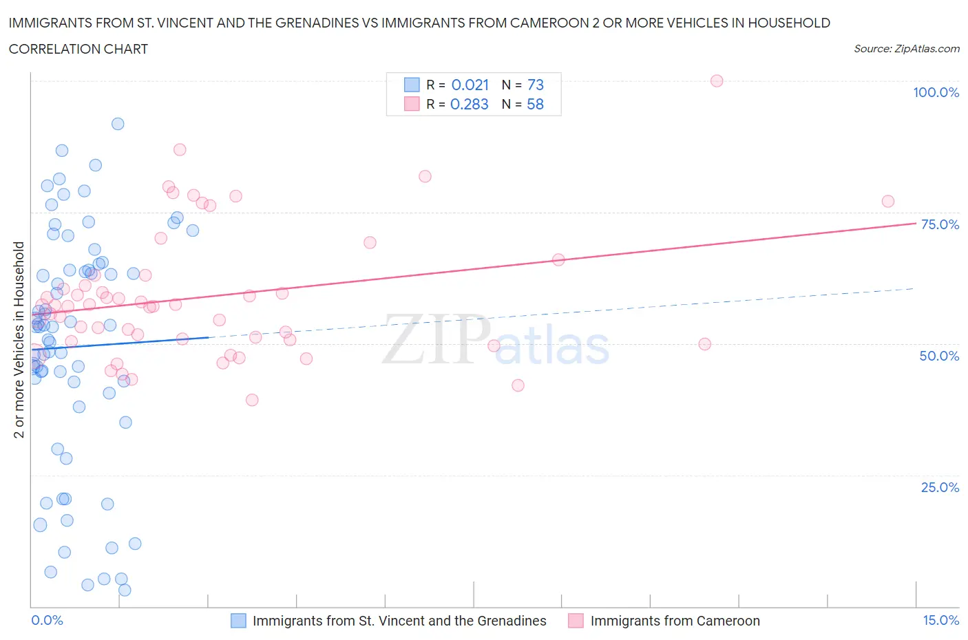 Immigrants from St. Vincent and the Grenadines vs Immigrants from Cameroon 2 or more Vehicles in Household