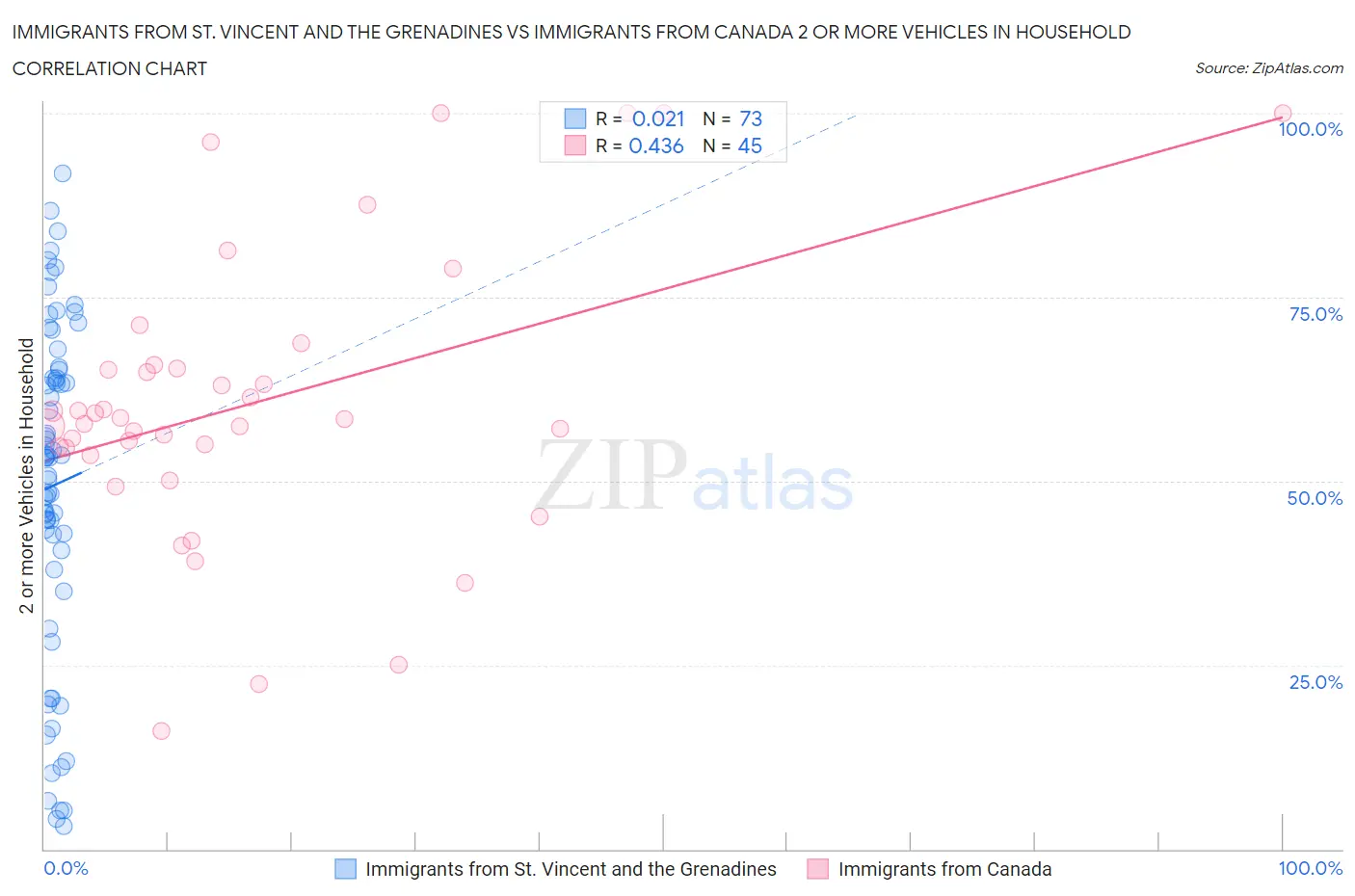 Immigrants from St. Vincent and the Grenadines vs Immigrants from Canada 2 or more Vehicles in Household