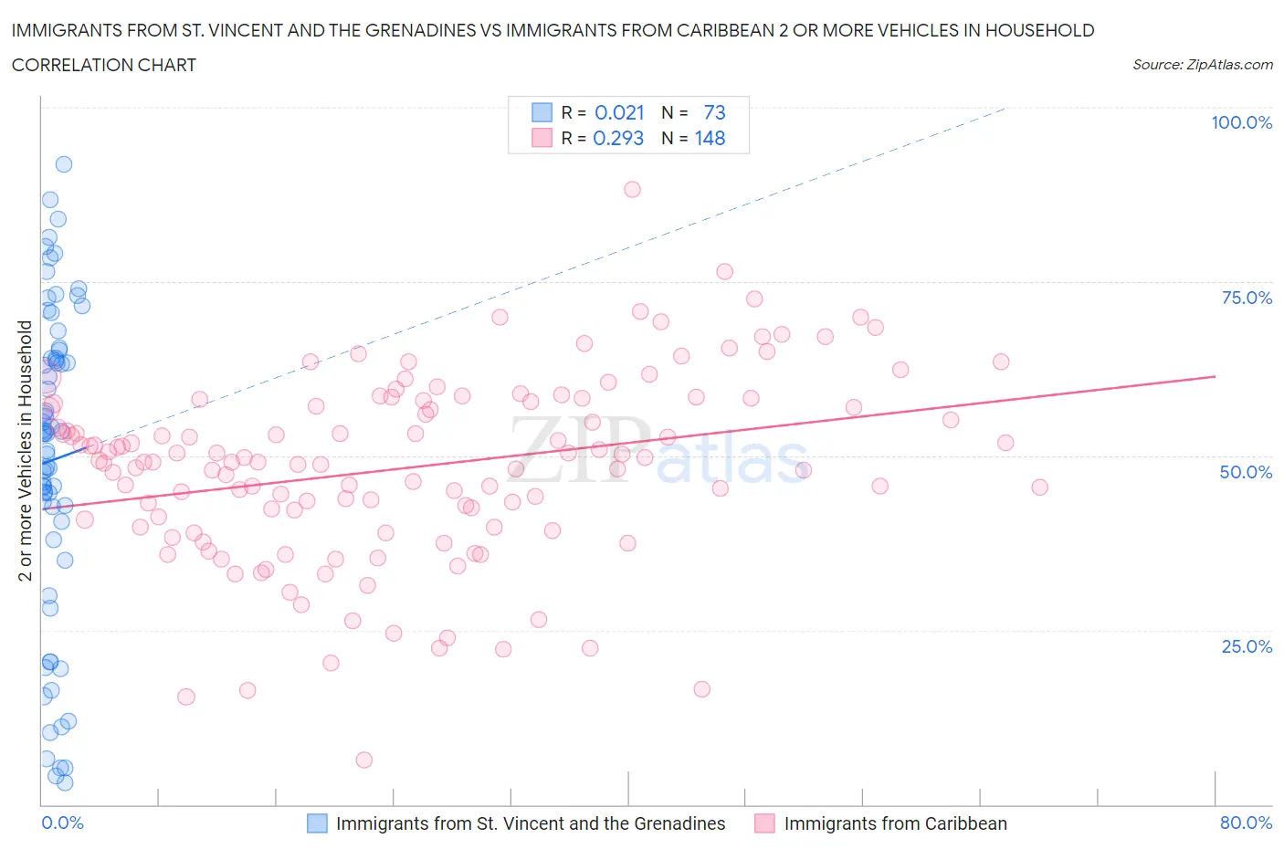 Immigrants from St. Vincent and the Grenadines vs Immigrants from Caribbean 2 or more Vehicles in Household