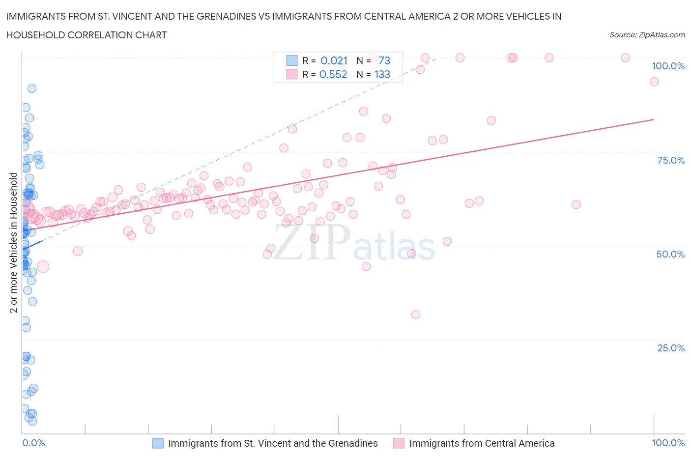 Immigrants from St. Vincent and the Grenadines vs Immigrants from Central America 2 or more Vehicles in Household