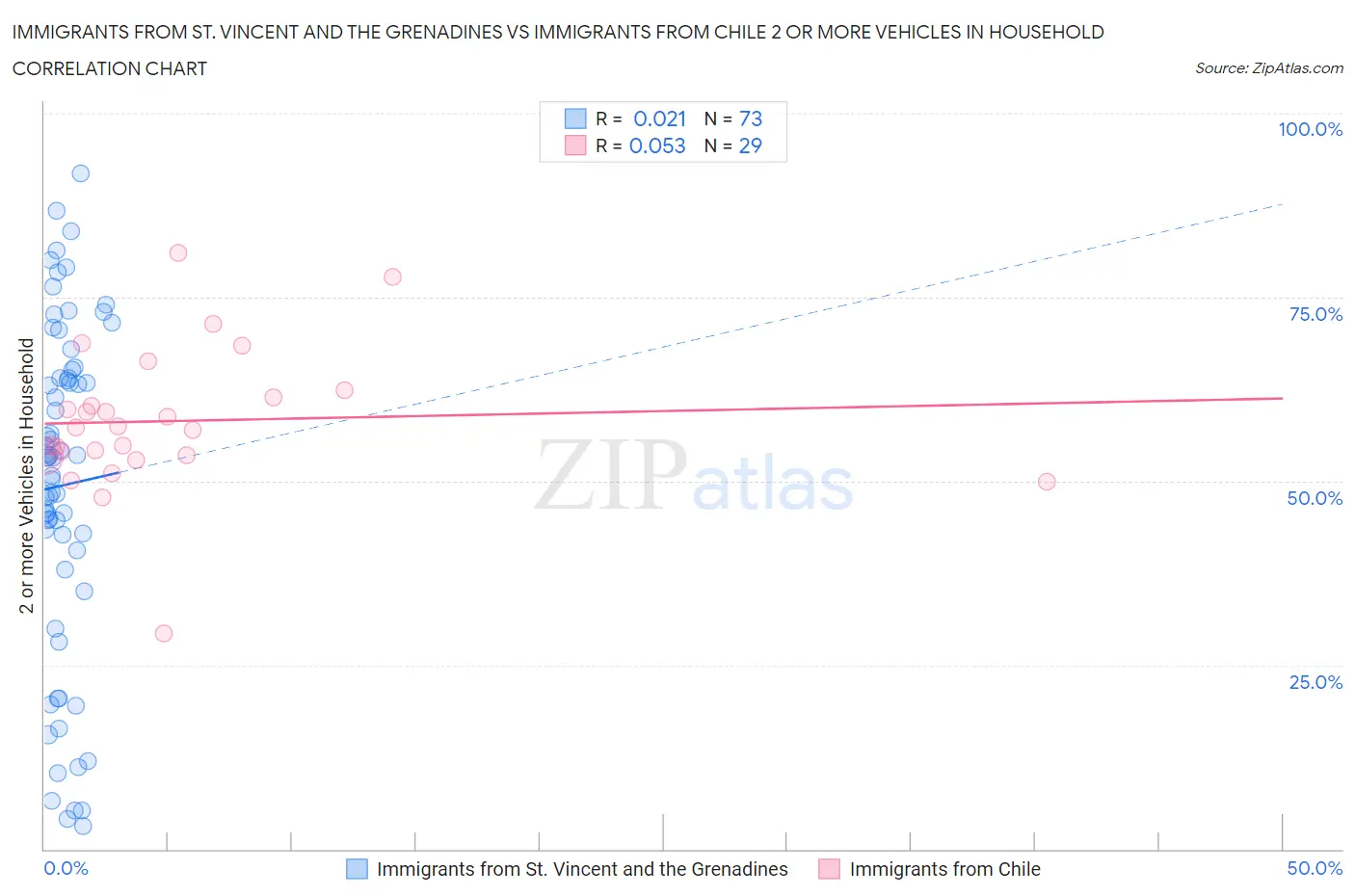 Immigrants from St. Vincent and the Grenadines vs Immigrants from Chile 2 or more Vehicles in Household