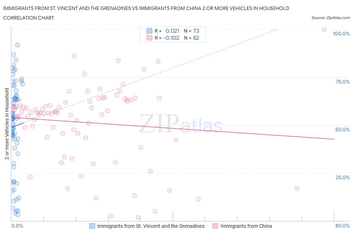 Immigrants from St. Vincent and the Grenadines vs Immigrants from China 2 or more Vehicles in Household