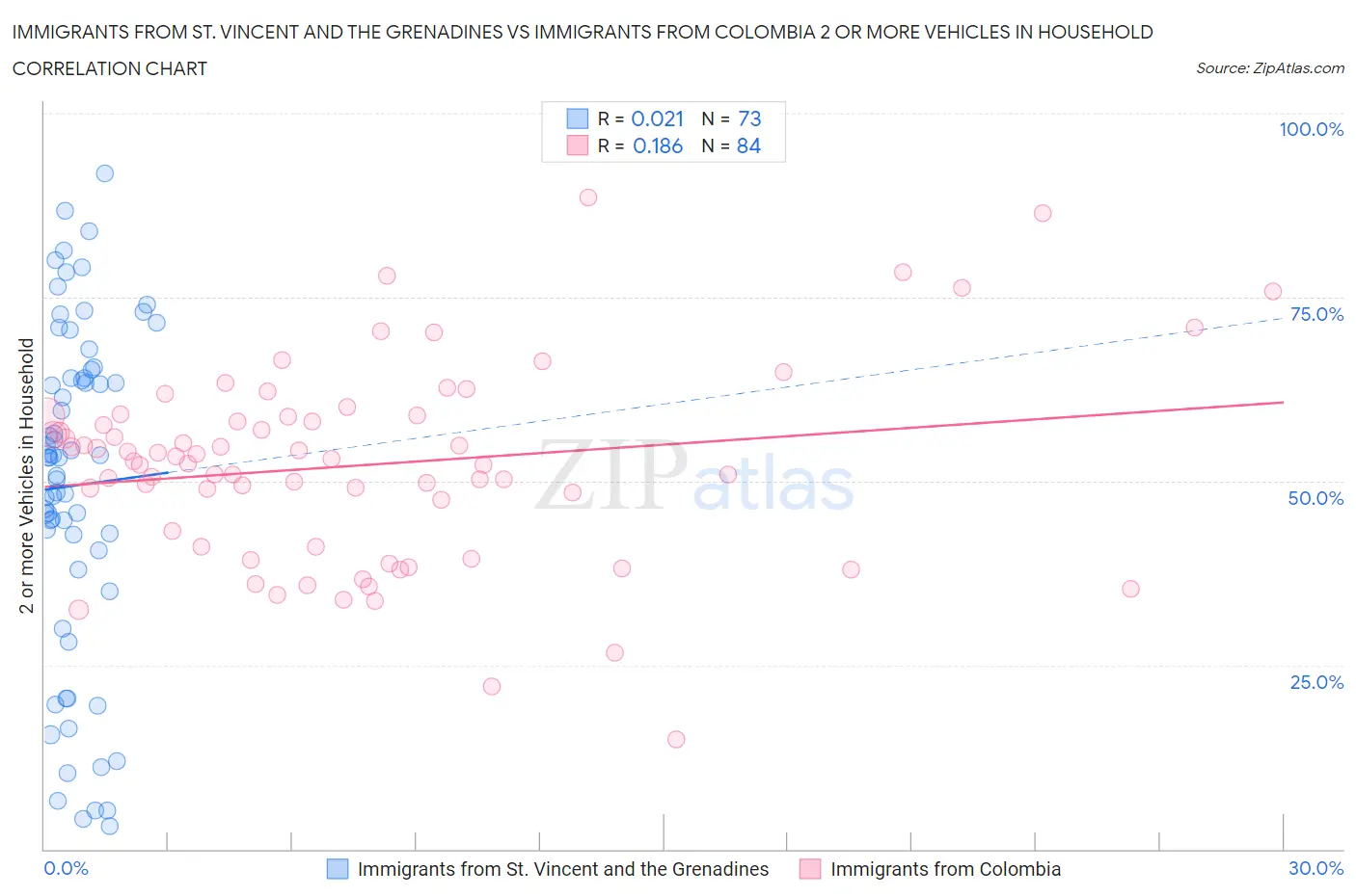 Immigrants from St. Vincent and the Grenadines vs Immigrants from Colombia 2 or more Vehicles in Household