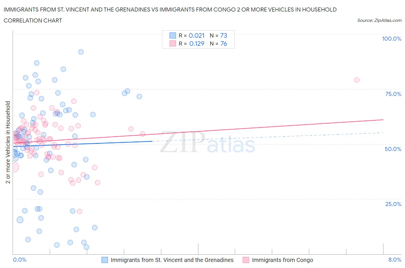 Immigrants from St. Vincent and the Grenadines vs Immigrants from Congo 2 or more Vehicles in Household