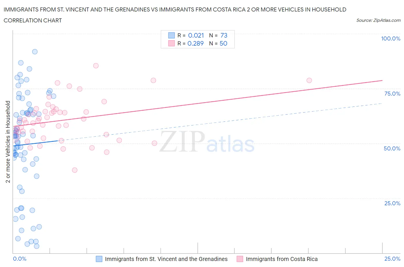 Immigrants from St. Vincent and the Grenadines vs Immigrants from Costa Rica 2 or more Vehicles in Household