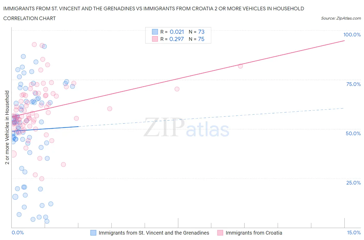 Immigrants from St. Vincent and the Grenadines vs Immigrants from Croatia 2 or more Vehicles in Household