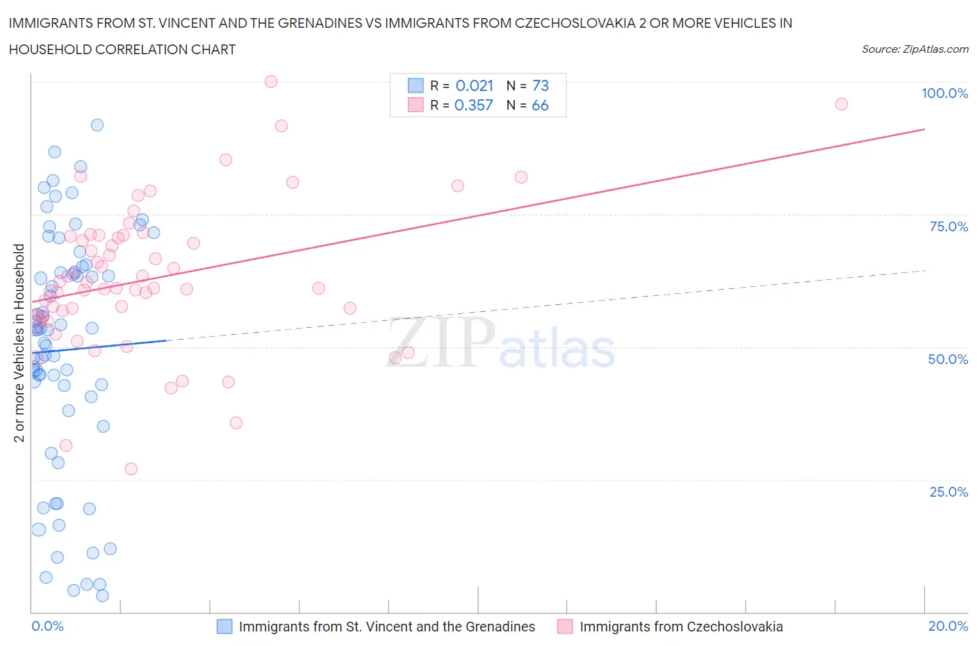 Immigrants from St. Vincent and the Grenadines vs Immigrants from Czechoslovakia 2 or more Vehicles in Household