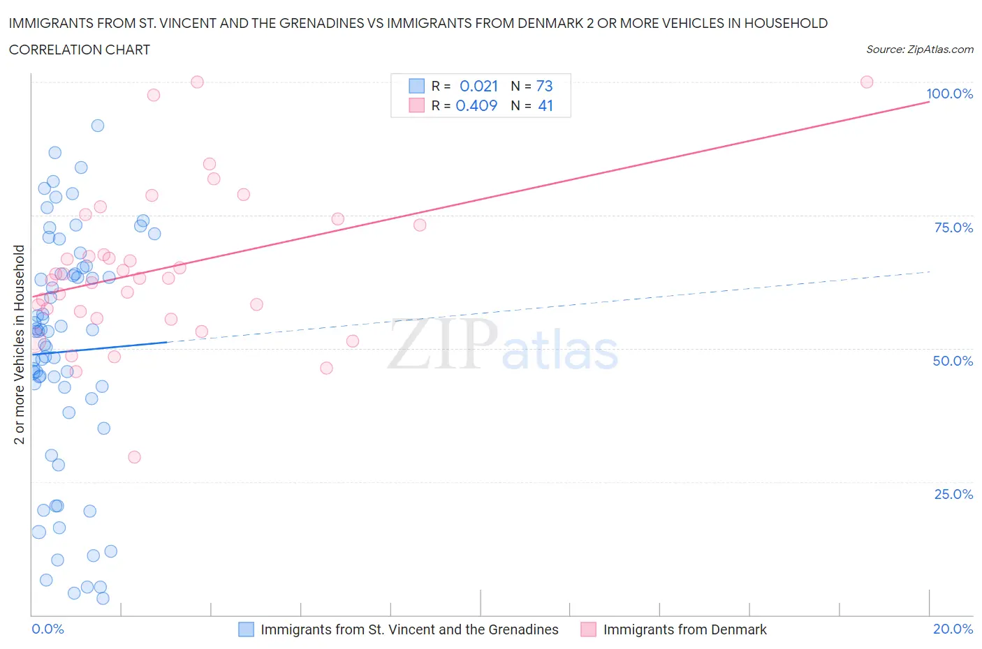 Immigrants from St. Vincent and the Grenadines vs Immigrants from Denmark 2 or more Vehicles in Household