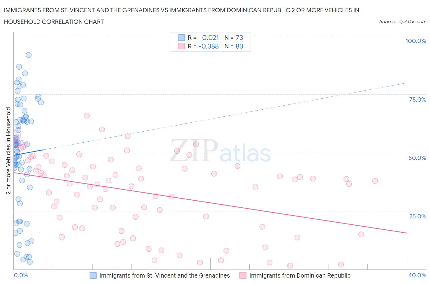 Immigrants from St. Vincent and the Grenadines vs Immigrants from Dominican Republic 2 or more Vehicles in Household