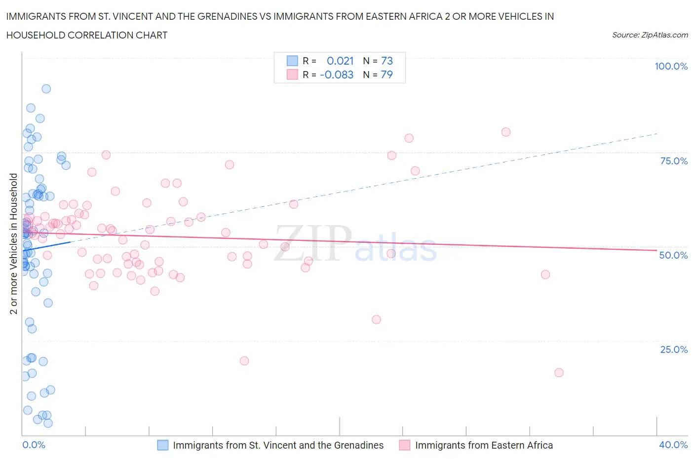 Immigrants from St. Vincent and the Grenadines vs Immigrants from Eastern Africa 2 or more Vehicles in Household