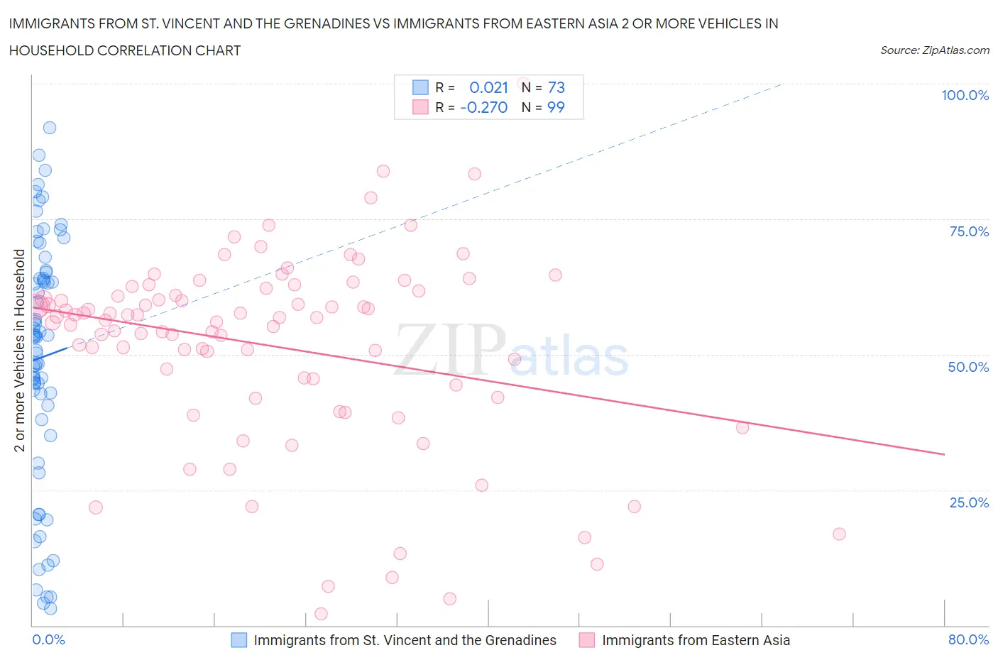Immigrants from St. Vincent and the Grenadines vs Immigrants from Eastern Asia 2 or more Vehicles in Household