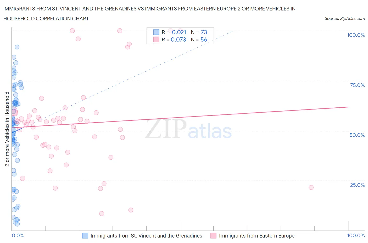 Immigrants from St. Vincent and the Grenadines vs Immigrants from Eastern Europe 2 or more Vehicles in Household