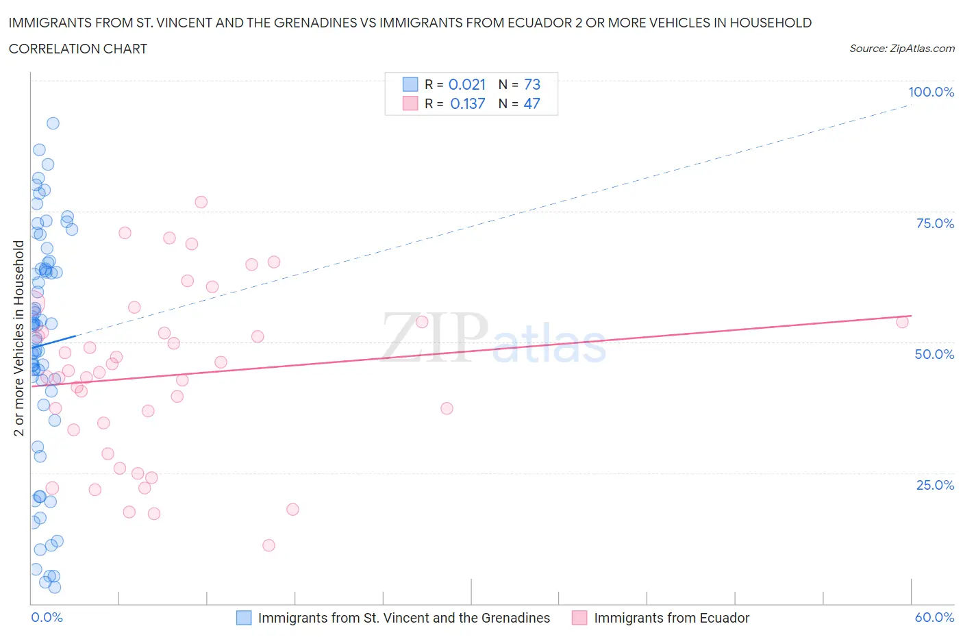 Immigrants from St. Vincent and the Grenadines vs Immigrants from Ecuador 2 or more Vehicles in Household