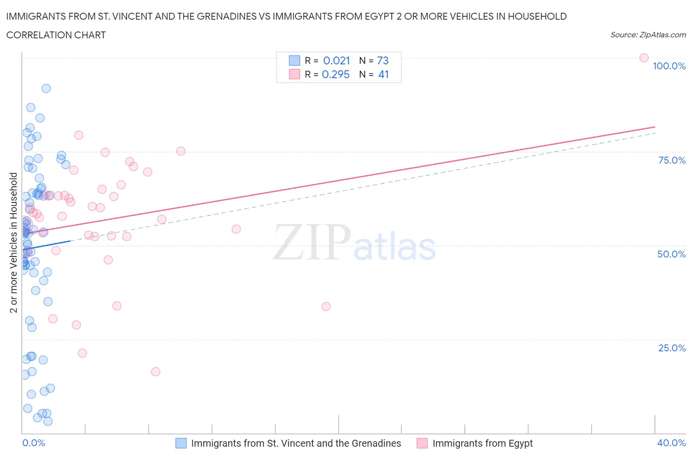 Immigrants from St. Vincent and the Grenadines vs Immigrants from Egypt 2 or more Vehicles in Household