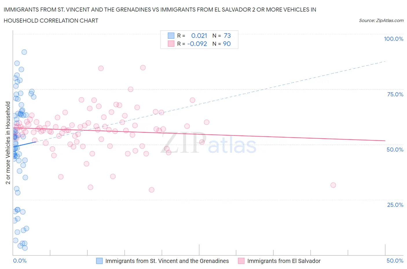 Immigrants from St. Vincent and the Grenadines vs Immigrants from El Salvador 2 or more Vehicles in Household