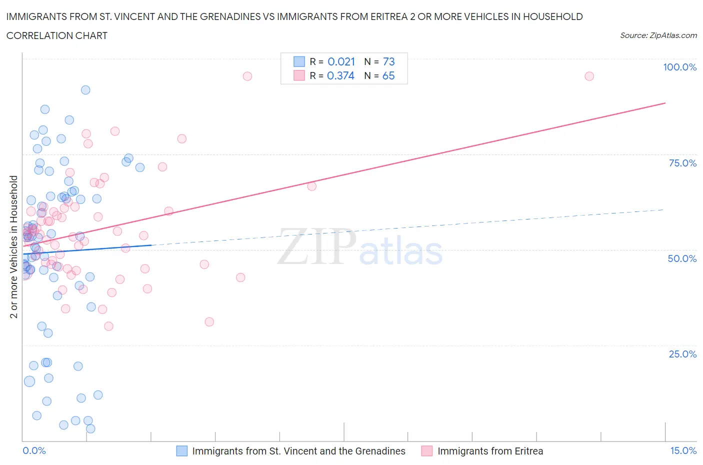 Immigrants from St. Vincent and the Grenadines vs Immigrants from Eritrea 2 or more Vehicles in Household