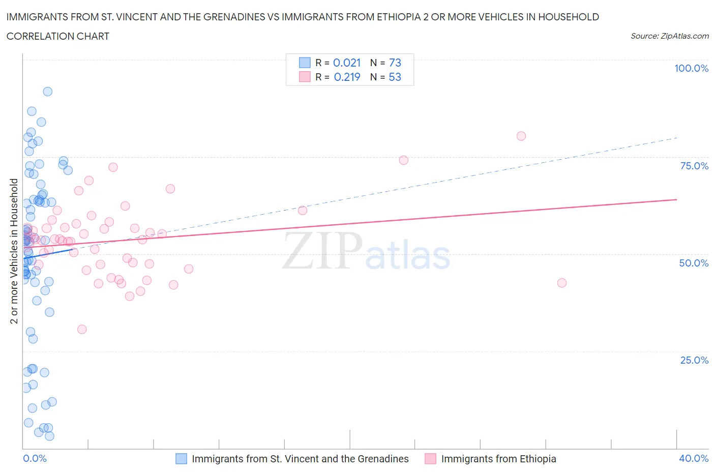 Immigrants from St. Vincent and the Grenadines vs Immigrants from Ethiopia 2 or more Vehicles in Household