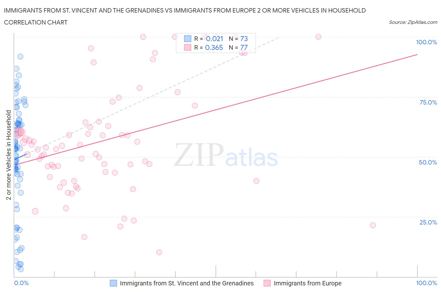 Immigrants from St. Vincent and the Grenadines vs Immigrants from Europe 2 or more Vehicles in Household