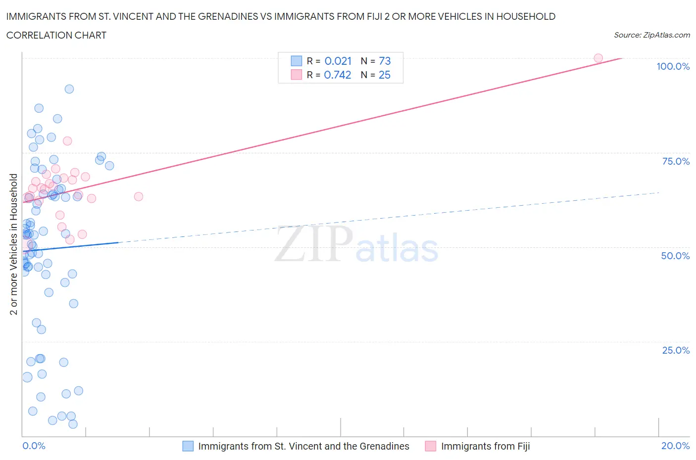 Immigrants from St. Vincent and the Grenadines vs Immigrants from Fiji 2 or more Vehicles in Household