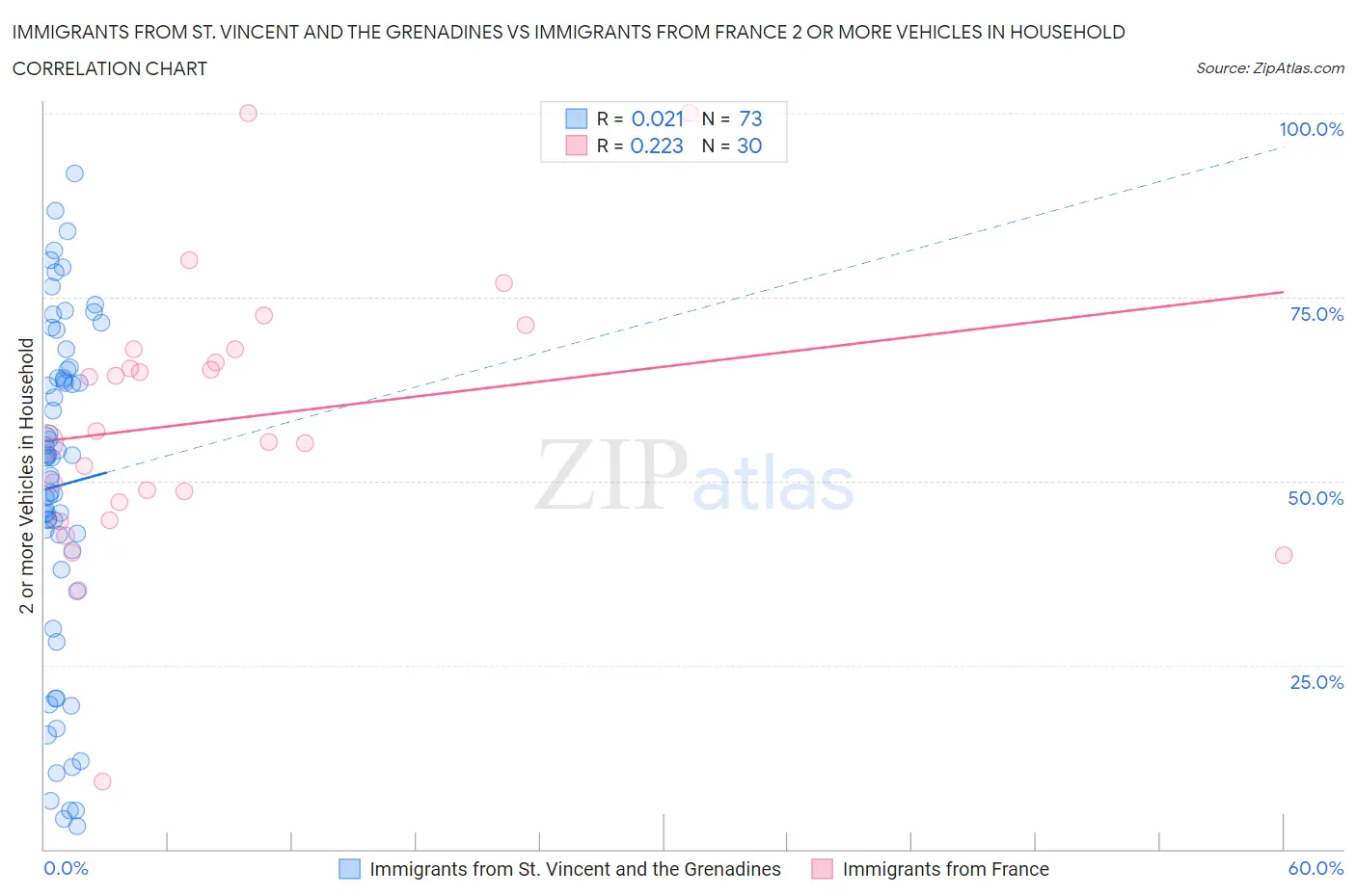 Immigrants from St. Vincent and the Grenadines vs Immigrants from France 2 or more Vehicles in Household