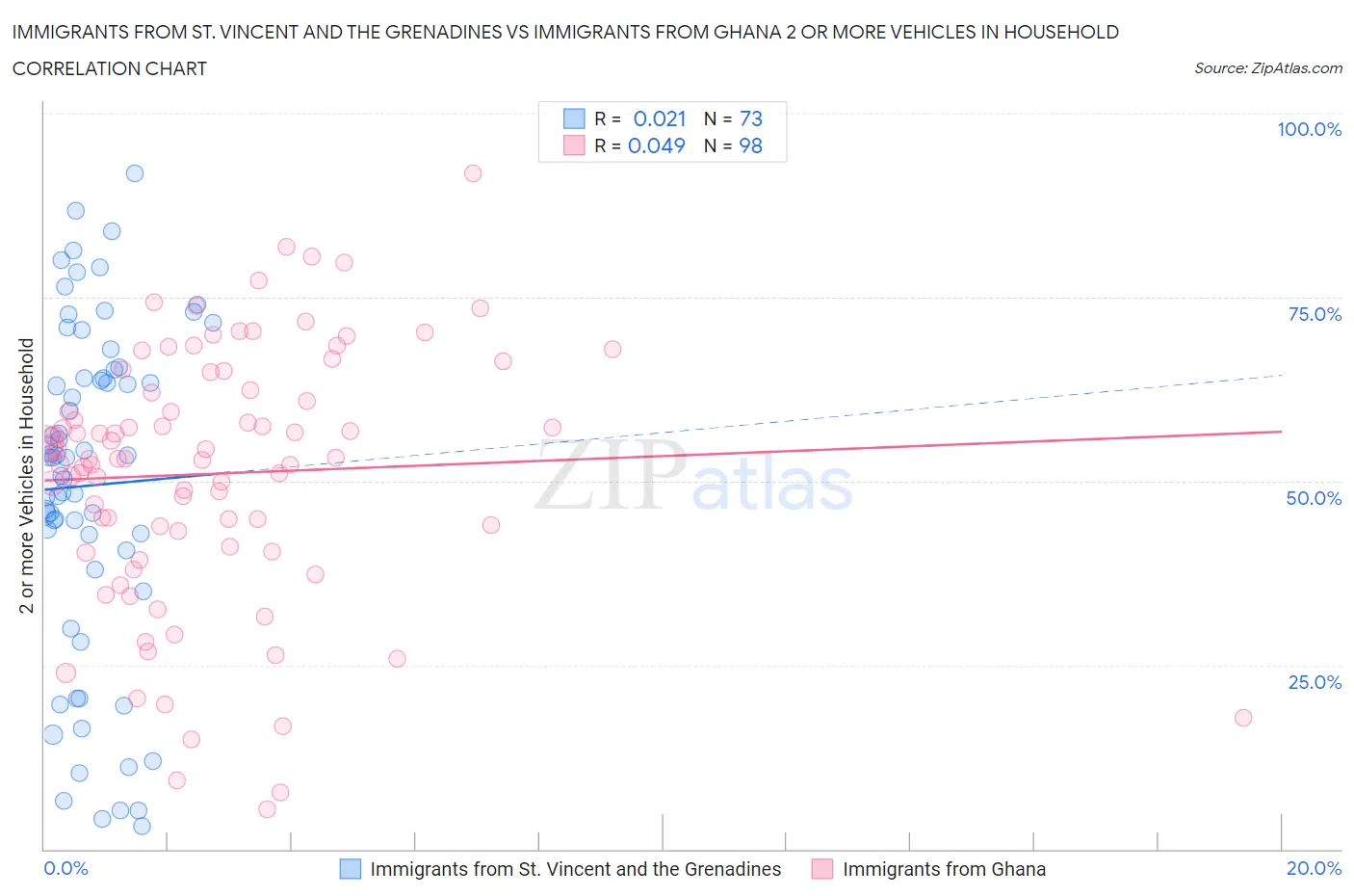 Immigrants from St. Vincent and the Grenadines vs Immigrants from Ghana 2 or more Vehicles in Household