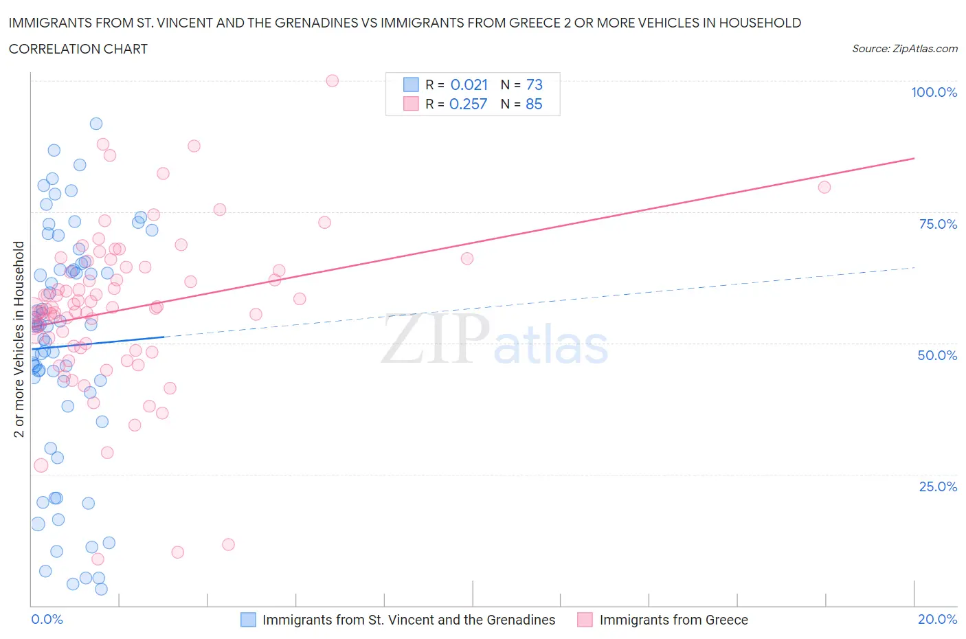 Immigrants from St. Vincent and the Grenadines vs Immigrants from Greece 2 or more Vehicles in Household