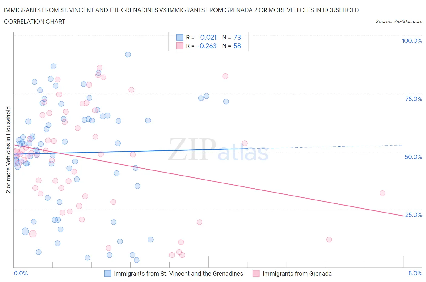 Immigrants from St. Vincent and the Grenadines vs Immigrants from Grenada 2 or more Vehicles in Household