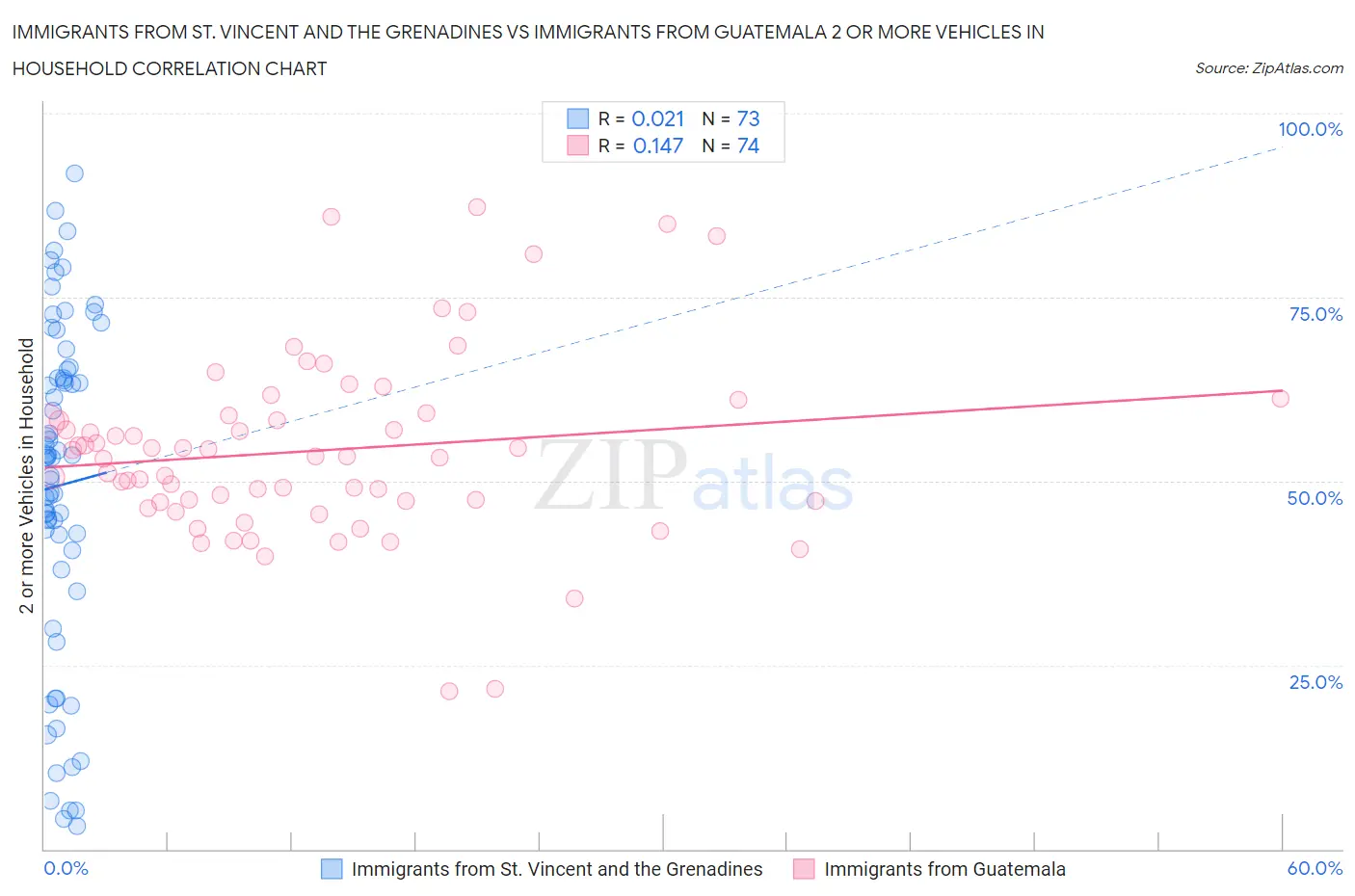 Immigrants from St. Vincent and the Grenadines vs Immigrants from Guatemala 2 or more Vehicles in Household