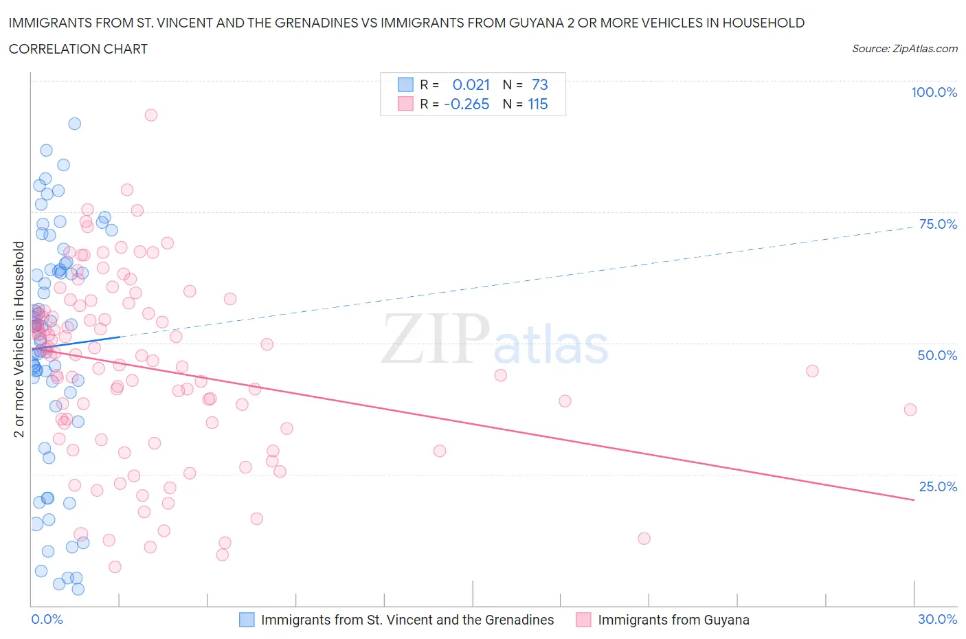 Immigrants from St. Vincent and the Grenadines vs Immigrants from Guyana 2 or more Vehicles in Household