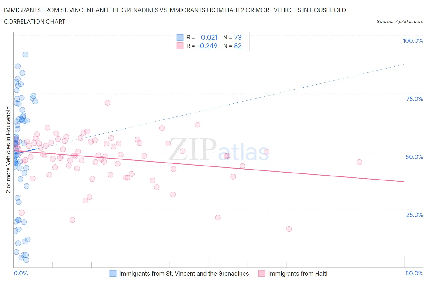 Immigrants from St. Vincent and the Grenadines vs Immigrants from Haiti 2 or more Vehicles in Household