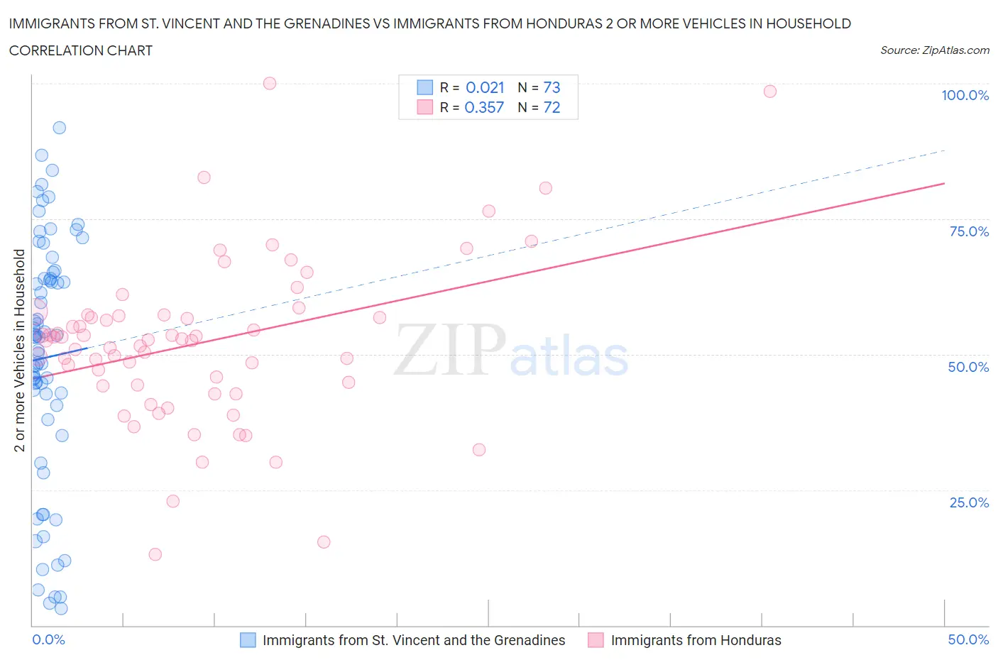 Immigrants from St. Vincent and the Grenadines vs Immigrants from Honduras 2 or more Vehicles in Household